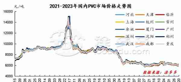 PVC周报：期货触底反弹小幅上行 主力更迭完成 现货市场周内稍走强