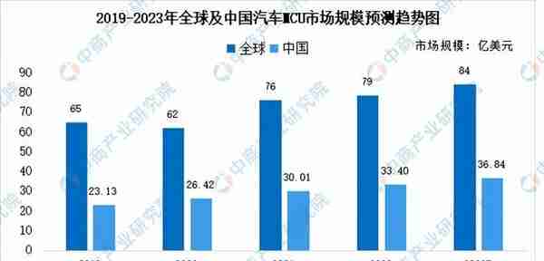 2023年中国汽车芯片行业市场前景及投资研究报告（简版）