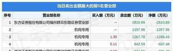 9月23日中百集团（000759）龙虎榜数据：机构净卖出3461.87万元