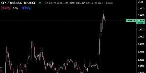 币安将整合Conflux主网！香港概念代币CFX在9小时内大涨22%