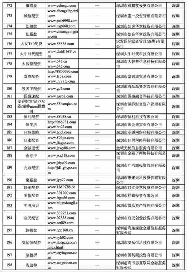 逾40家深圳非法配资平台被证监会曝光，有的直接“山寨”大品牌