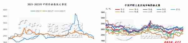 甲醇周刊：多空交织 甲醇现货价格涨跌互现（20230309期周刊）