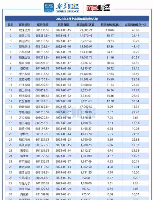 【读财报】A股3月迎3000亿解禁，上海机场、中国船舶解禁规模居前