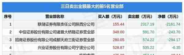 1月4日*ST必康（002411）龙虎榜数据：机构净买入463.92万元（3日）