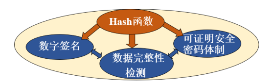 区块链技术里的密码学：哈希函数