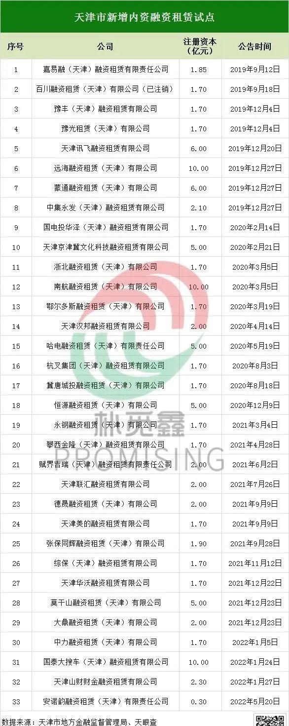 最新！天津新增33家内资融资租赁试点企业，上海新增7家