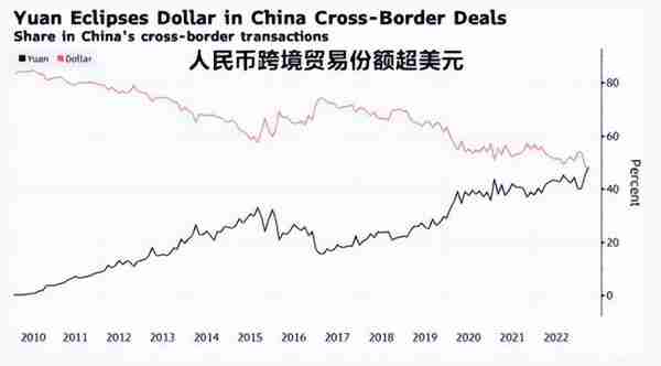 48%对47%！中国跨境交易人民币使用首超美元，人民币国际化迎转折