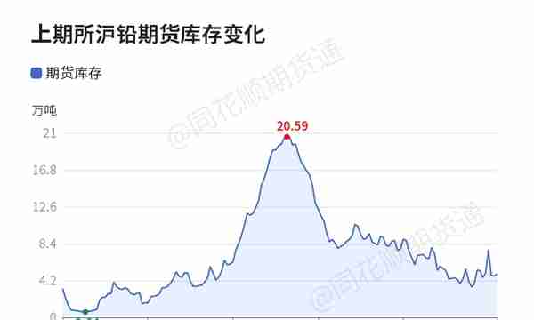 上海期货铅价格(上海铅期货价格最新走势图)