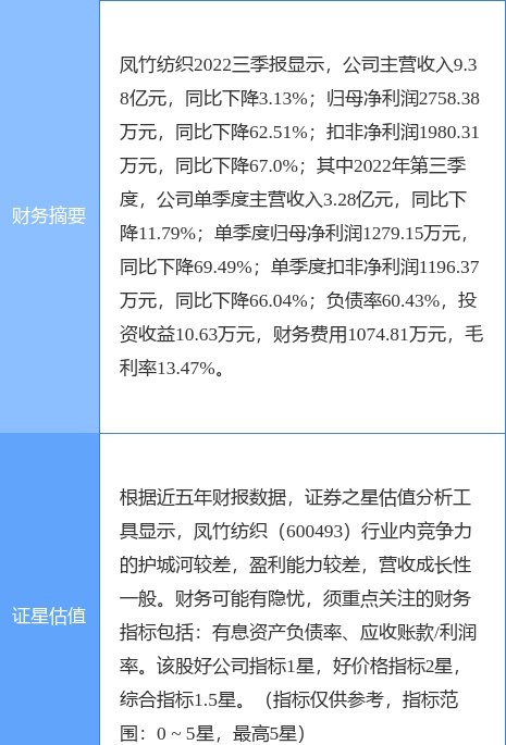 异动快报：凤竹纺织（600493）12月13日9点34分触及涨停板