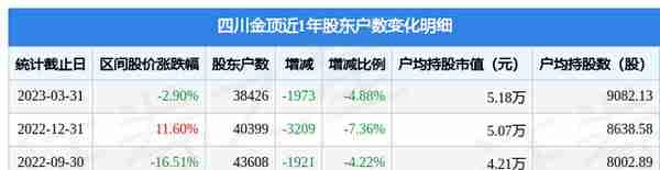 四川金顶(600678)3月31日股东户数3.84万户，较上期减少4.88%