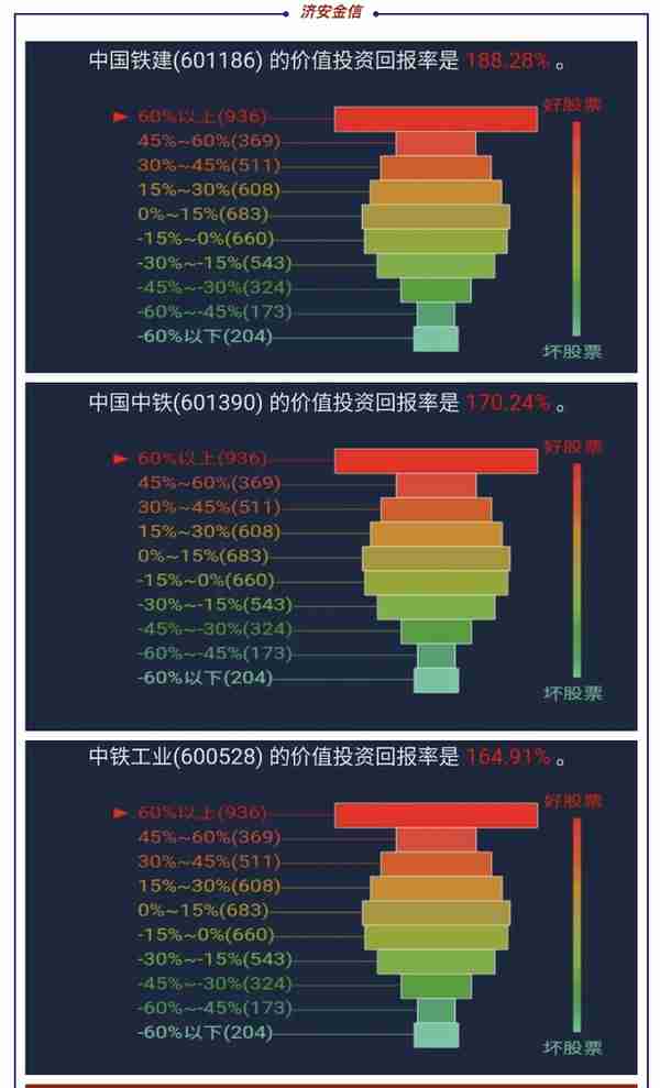 建筑央企被严重低估 中国铁建、中国中铁投资回报率高达164%以上