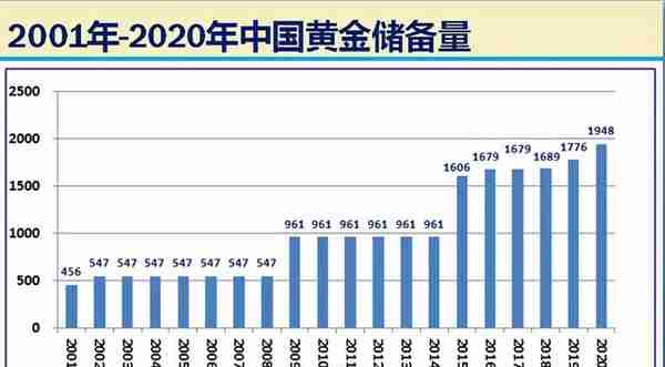 2001-2020历年中国黄金储备状况，世界各国黄金储备量