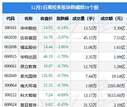 高校系板块12月5日涨0.38%，中国高科领涨，主力资金净流出7655.46万元