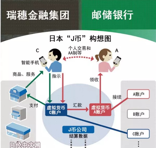 日本银行推出虚拟货币“J币”，纸币要“灭亡”了吗？