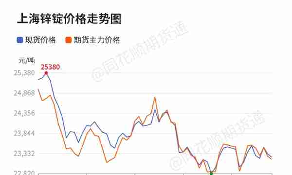 【收评】沪锌日内下跌0.36% 机构称锌价内强外弱可持续