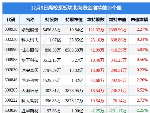 高校系板块12月5日涨0.38%，中国高科领涨，主力资金净流出7655.46万元