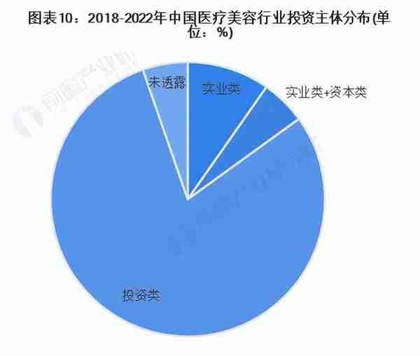 【投资视角】启示2023：中国医疗美容行业投融资及兼并重组分析