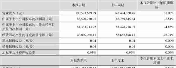 盐田港：2022年一季度净利润8359.07万元 同比下降2.54%