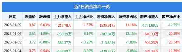 异动快报：广西广电（600936）1月10日9点57分触及涨停板