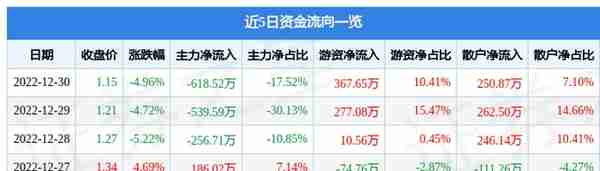 *ST中昌（600242）12月30日主力资金净卖出618.52万元