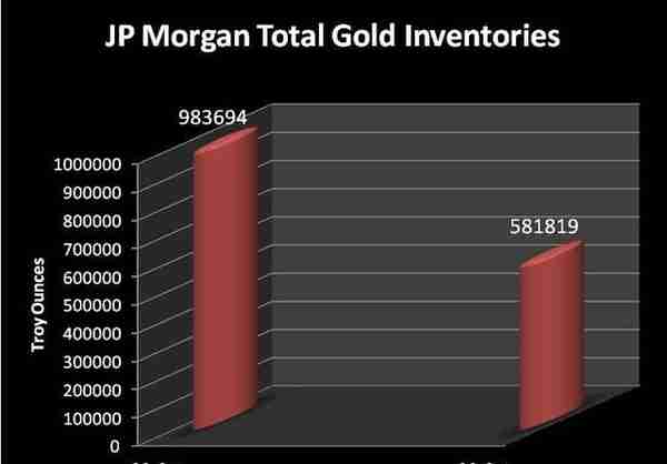 传闻摩根大通巨量黄金空单被盯上，美国银行业或有新风暴！