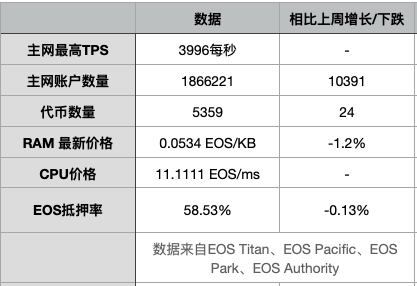 EOS周报 | EOS DApp总日活下降74%；EOS市值被BNB超越，现排名第九（4.13-4.20）