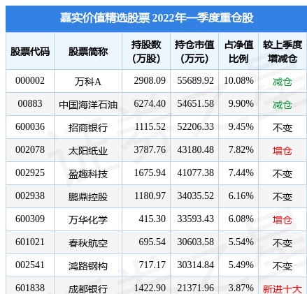 4月25日太阳纸业跌6.43%，嘉实价值精选股票基金2022Q1季报重仓该股