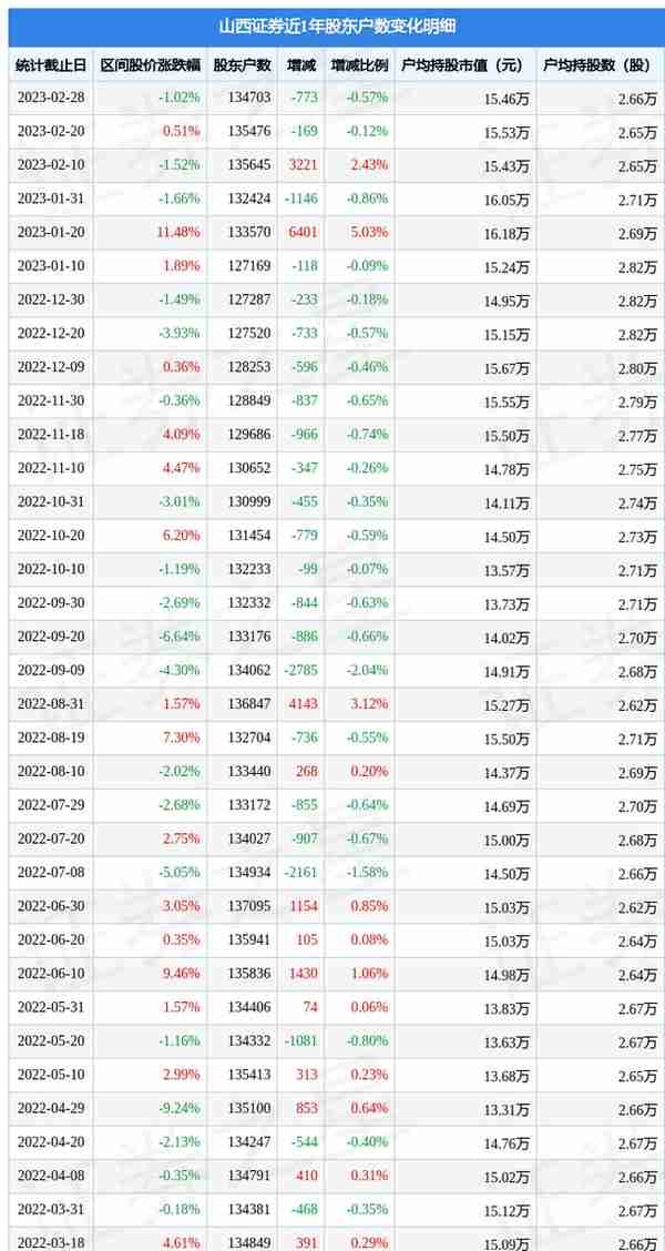 山西证券(002500)2月28日股东户数13.47万户，较上期减少0.57%
