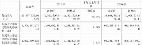 新洋丰：2022年净利润同比增长8.36% 拟10派2元
