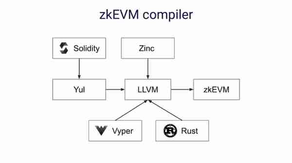 基础入门：zkEVM、EVM 兼容性和 Rollup 最全解读
