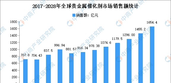 2023年全球及中国贵金属催化剂市场规模预测分析