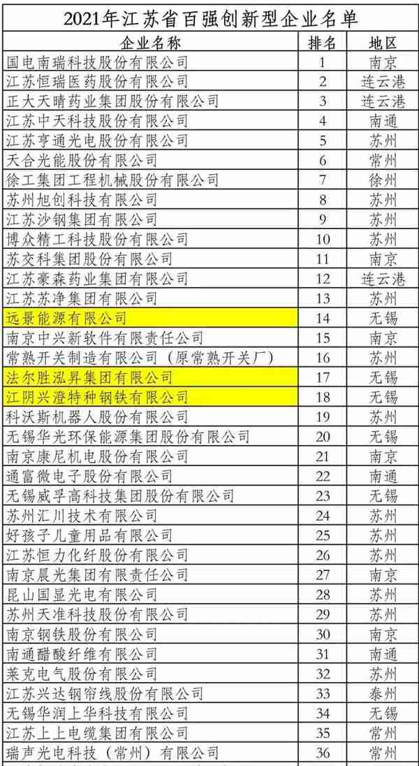 省级百强名单，江阴5家企业上榜