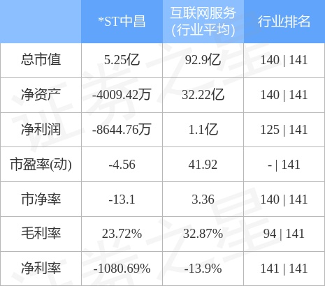 *ST中昌（600242）12月30日主力资金净卖出618.52万元