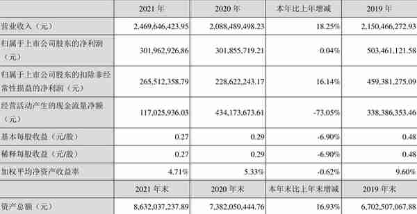 东方国信：2021年净利润3.02亿元 同比增长0.04%
