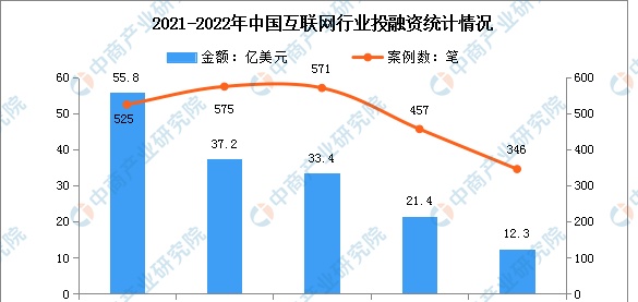 2022年第四季度中国互联网投融资及案例分析