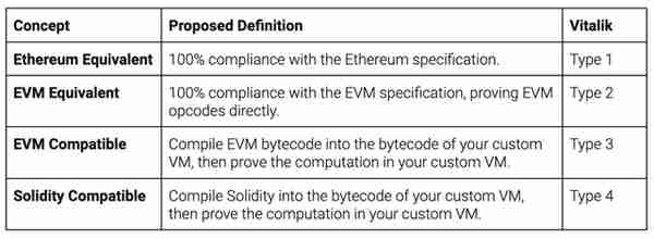 基础入门：zkEVM、EVM 兼容性和 Rollup 最全解读
