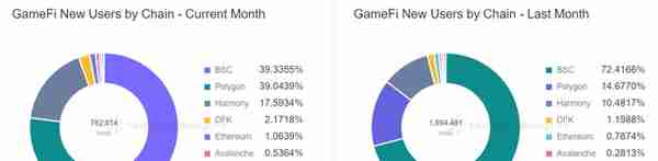 GameFi 在宏观趋势上出现下滑，但个别项目却大放异彩