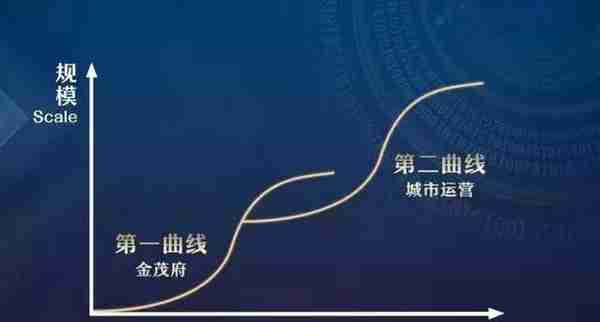 五年复合增长率超52% 中国金茂以第二曲线冲击2000亿