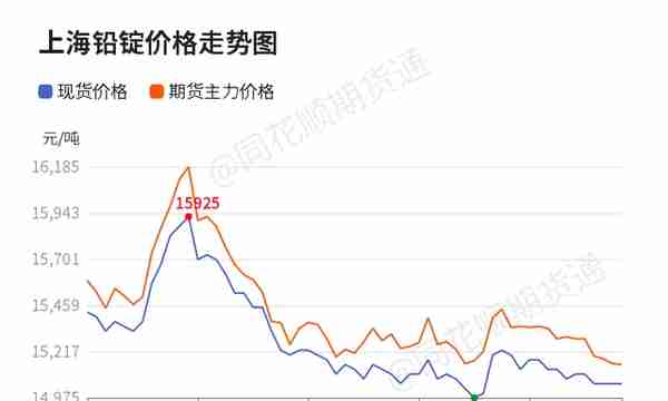 【收评】沪铅日内下跌0.10% 机构称沪铅维持15100-15400元/吨区间震荡判断