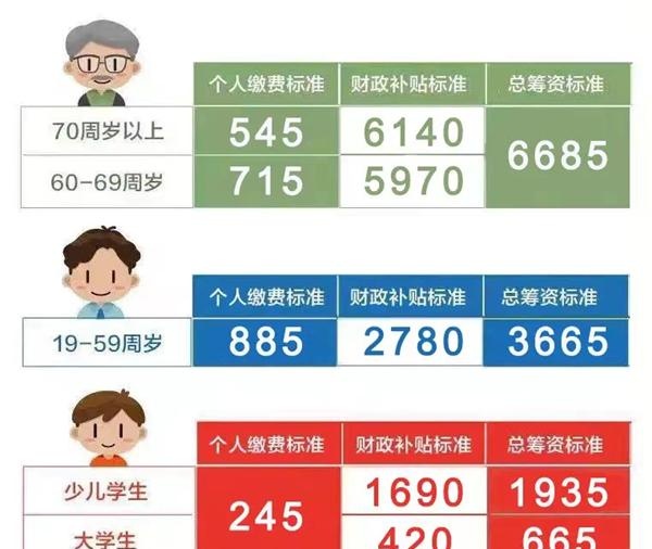 上海2023年度城乡居民医保参保登记和个人缴费即日起开始受理，新增个人账户家庭共济缴费