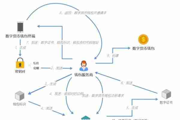 人民币3.0：中国央行数字货币的运行框架与技术解析