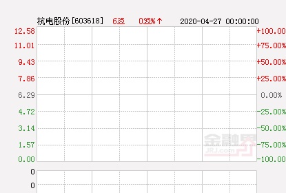 快讯：杭电股份涨停 报于6.46元