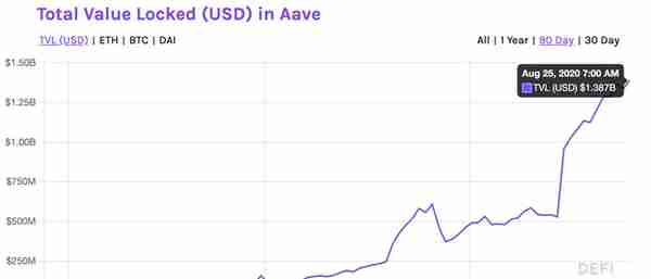 火星一线 | 借贷协议Aave总锁仓量较8月初增长超170％，LEND代币24小时飙升30%