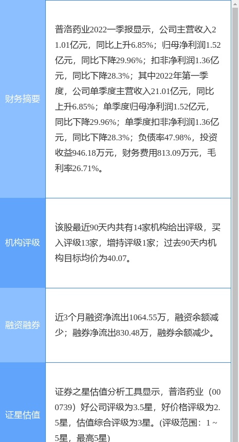 普洛药业涨6.72%，浙商证券一个月前给出“买入”评级