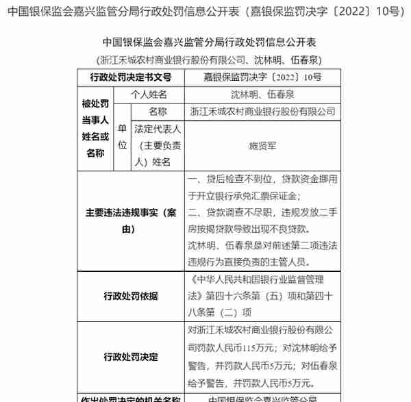浙江禾城农商银行被罚115万：因贷后检查不到位等