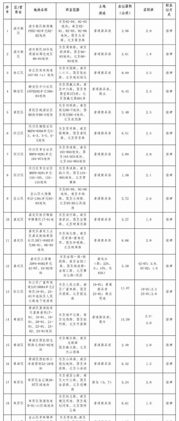 上海公布今年首批拟出让住宅用地清单，涉及11区19宗地块