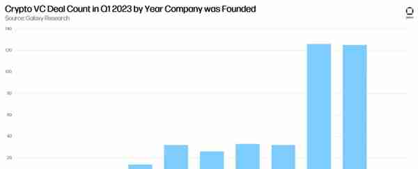 Galaxy Q1 投融资研报：VC 筹资遇冷，投资仅 24 亿美元延续下降趋势
