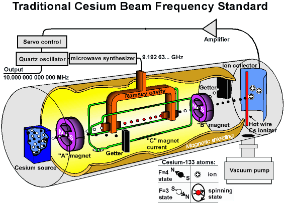 梦天实验舱搭载原子钟组，数亿年误差小于一秒，它有何用途？