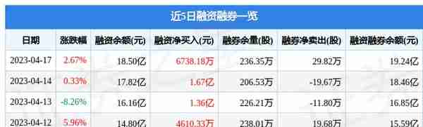 紫光股份（000938）4月17日主力资金净买入1.41亿元