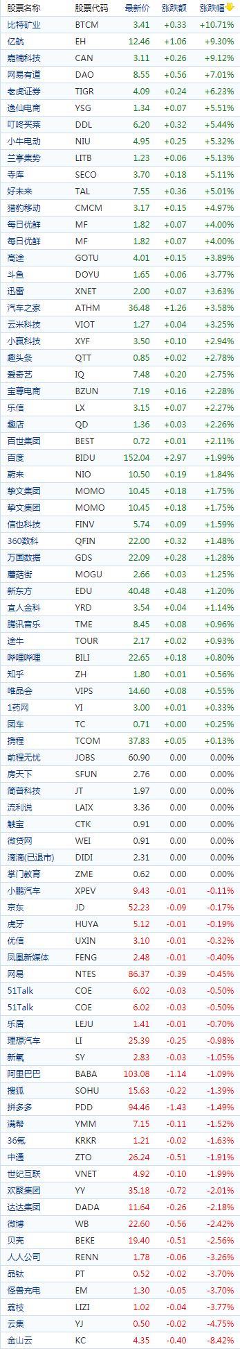 中国 加密货币(中国概念股收盘：加密货币股走高，比特矿业涨11%、嘉楠科技涨超9%)